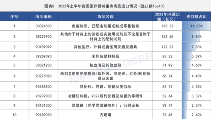2022年上半年全國(guó)獸醫(yī)醫(yī)療器械貿(mào)易數(shù)據(jù)解讀 行業(yè)面臨調(diào)整，進(jìn)口額同比下降13.07%
